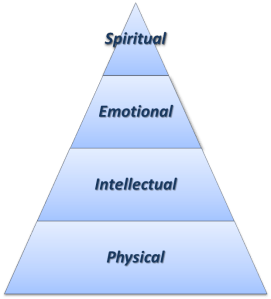 Engineering Meaning Pyramid