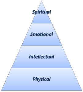 Engineering Meaning Pyramid
