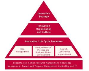ATKearney House of Innovation