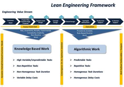 Lean Engineering Framework