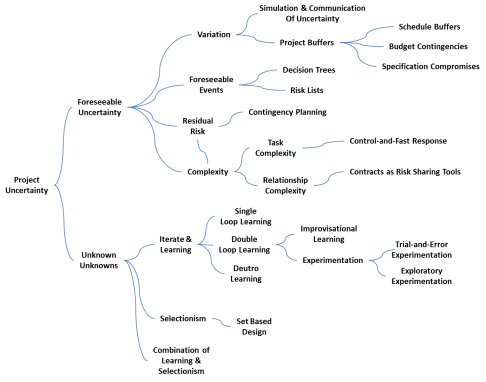 Project Uncertainty Management Methods