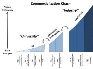 Commercialization Chasm