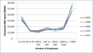 Can R&D $ Line Chart